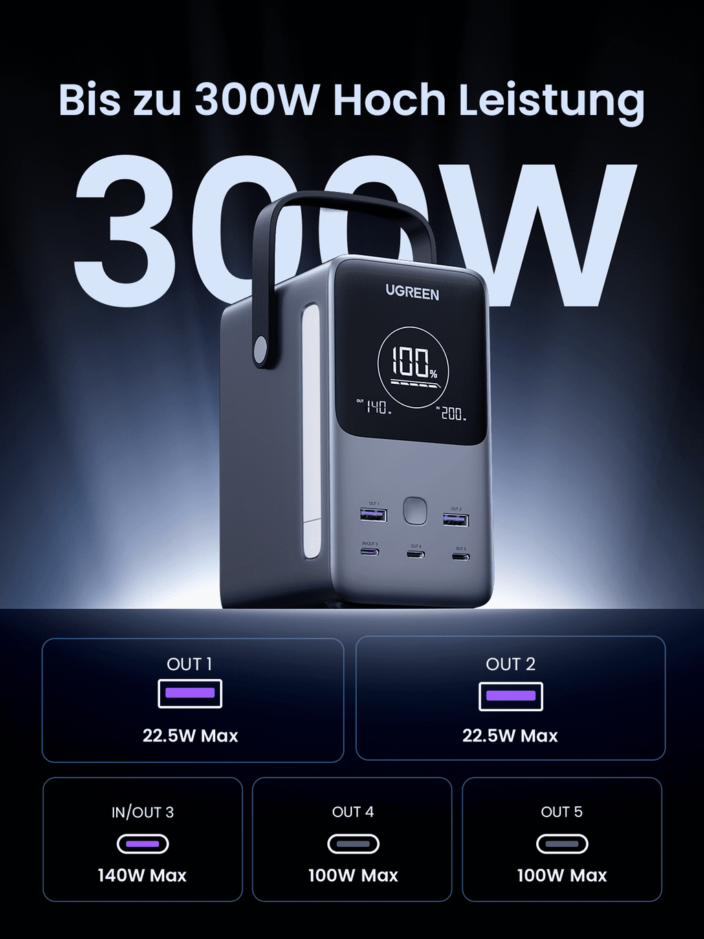 UGREEN 48000mAh 300W Tragbare Powerbank liefert als powerbank bis zu 300W Hochleistung über mehrere Anschlüsse, darunter 22.5W, 100W und 140W Ports für vielseitiges Laden.
