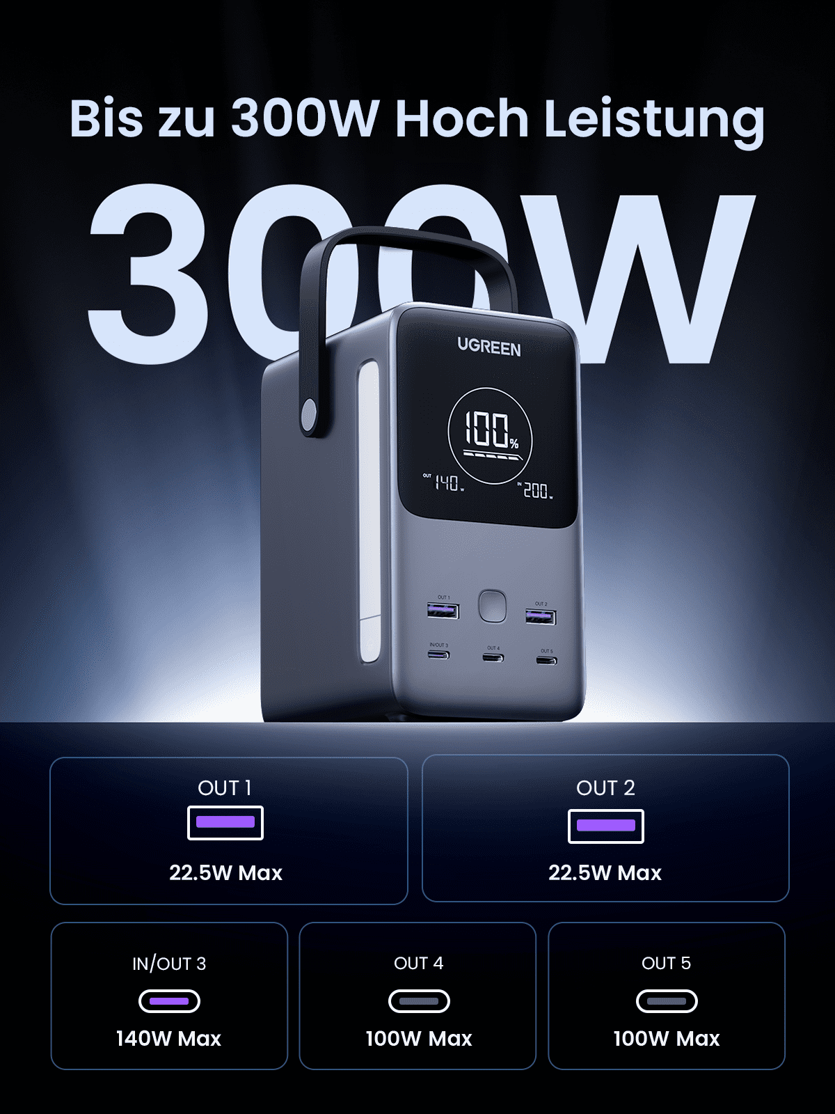 UGREEN 48000mAh 300W Tragbare Powerbank liefert als powerbank bis zu 300W Hochleistung über mehrere Anschlüsse, darunter 22.5W, 100W und 140W Ports für vielseitiges Laden.