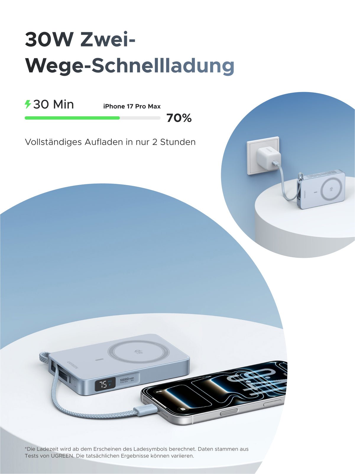 Die UGREEN MagFlow Powerbank unterstützt eine 30 W Selbstaufladung, während sie gleichzeitig dein Smartphone lädt – von 0 % auf 100 % in etwa 2 Stunden – und ist MagSafe-kompatibel.