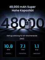 UGREEN 48000mAh 300W Tragbare Powerbank zeigt als powerbank eine superhohe 48000mAh Kapazität mit genug Leistung für ein Wochenende, darunter 10,8-mal fürs iPhone 15 Pro, 7,1-mal fürs Samsung S23 Ultra und 1,1-mal fürs MacBook Air M2 15".