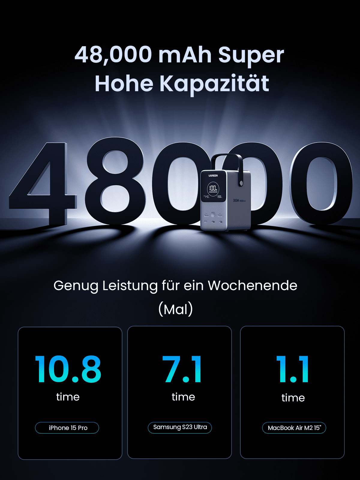 UGREEN 48000mAh 300W Tragbare Powerbank zeigt als powerbank eine superhohe 48000mAh Kapazität mit genug Leistung für ein Wochenende, darunter 10,8-mal fürs iPhone 15 Pro, 7,1-mal fürs Samsung S23 Ultra und 1,1-mal fürs MacBook Air M2 15".