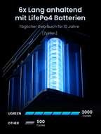UGREEN 48000mAh 300W Tragbare Powerbank zeigt als powerbank langlebige LiFePO4-Batterien mit bis zu 3000 Zyklen, was einem täglichen Gebrauch über 10 Jahre entspricht.