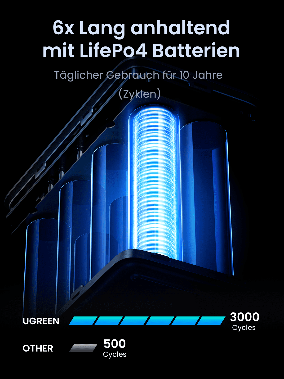 UGREEN 48000mAh 300W Tragbare Powerbank zeigt als powerbank langlebige LiFePO4-Batterien mit bis zu 3000 Zyklen, was einem täglichen Gebrauch über 10 Jahre entspricht.