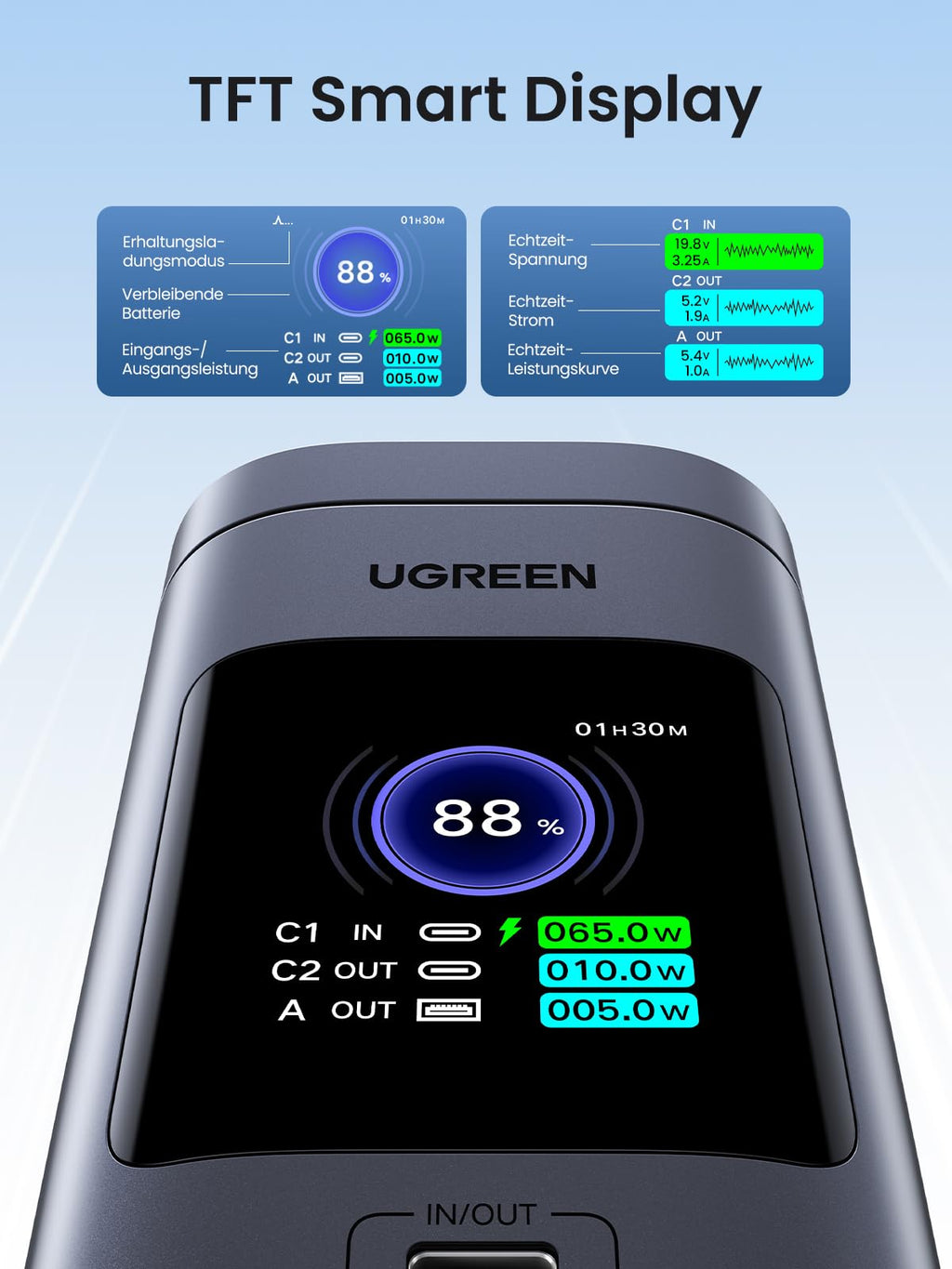 UGREEN Nexode PowerBank (20000mAh, 145W, mit magnetischem Ladepanel) verfügt über ein TFT Smart Display, das Echtzeit-Informationen zu Leistung, Ladezustand und Energiefluss klar anzeigt.