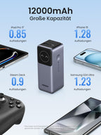 UGREEN Nexode Powerbank 12000mAh 100W zeigt als powerbank eine 12000mAh Kapazität mit 1,28 Aufladungen für das iPhone 15, 1,23 für das Samsung S24 Ultra, 0,9 für das Steam Deck und 0,85 für das iPad Pro 11".