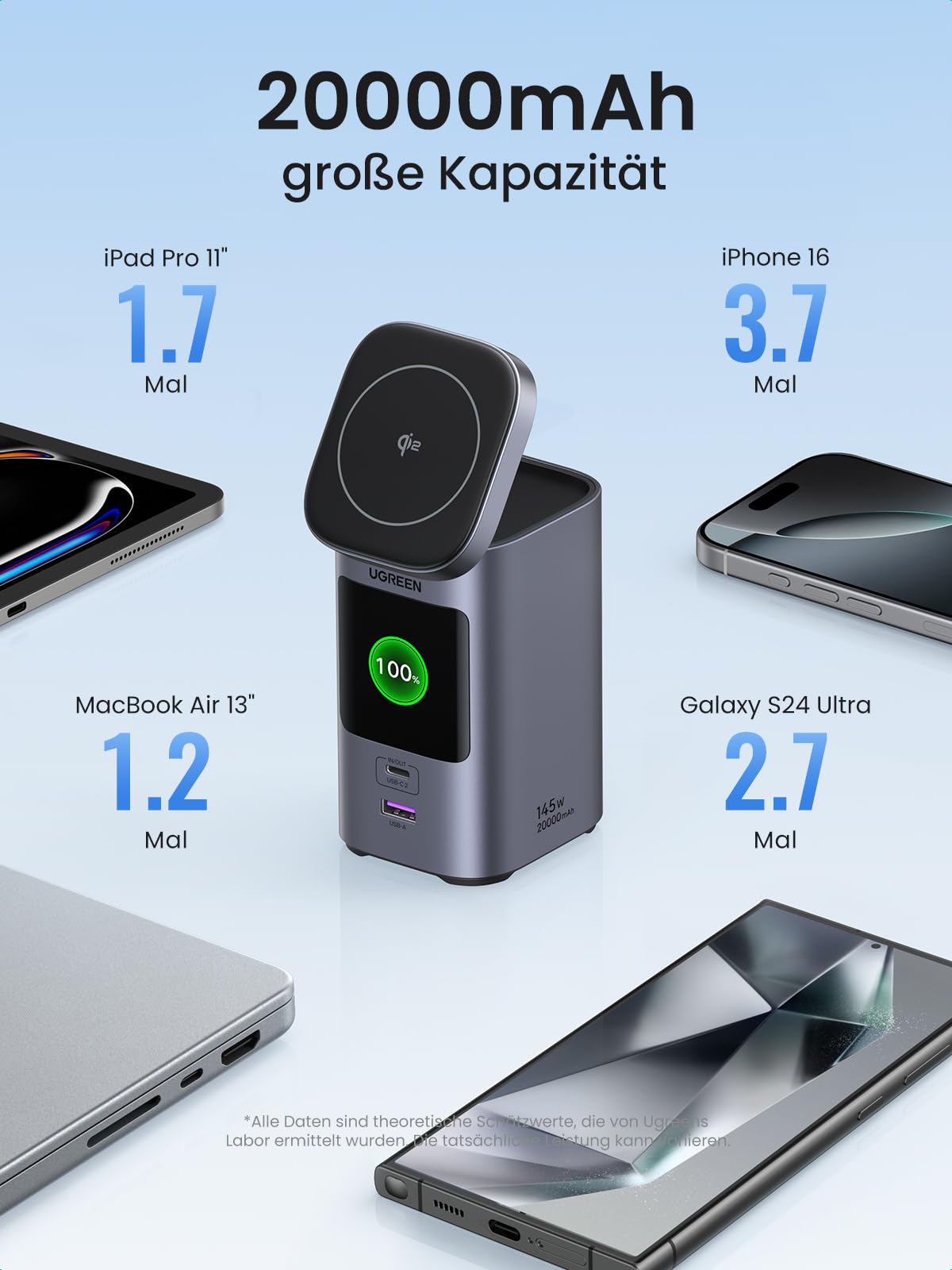 UGREEN Nexode PowerBank (20000mAh, 145W, mit magnetischem Ladepanel) bietet eine große 20000mAh Kapazität und kann ein iPhone 16 bis zu 3,7-mal, ein Galaxy S24 Ultra 2,7-mal, ein iPad Pro 11'' 1,7-mal und ein MacBook Air 13'' 1,2-mal aufladen – magsafe kompatibel für vielseitiges Laden.