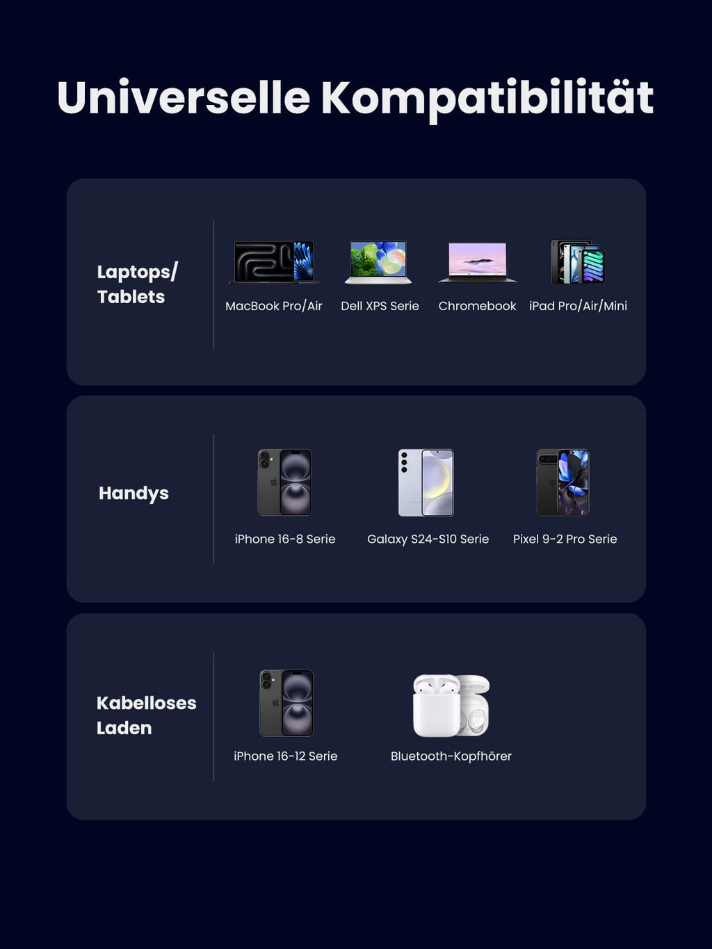 Breite Gerätekompatibilität des UGREEN Nexode USB-C Ladegerät (65W, 4-IN-1, Qi2), das Laptops, Tablets, Smartphones und kabellos magnetisch Ladegeräte für MagSafe-fähige Modelle gleichzeitig unterstützt
