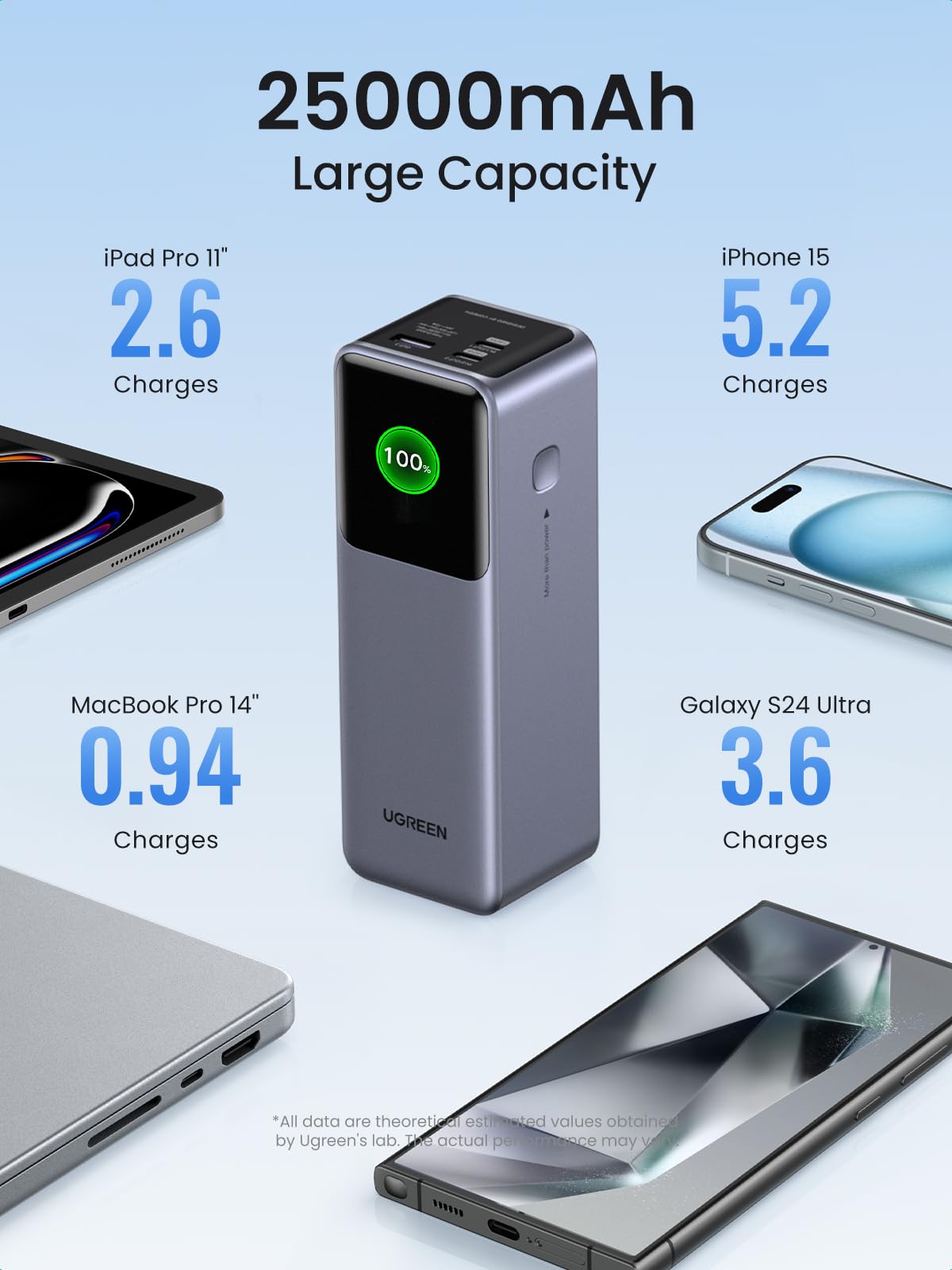 UGREEN Nexode PowerBank 25000mAh 200W