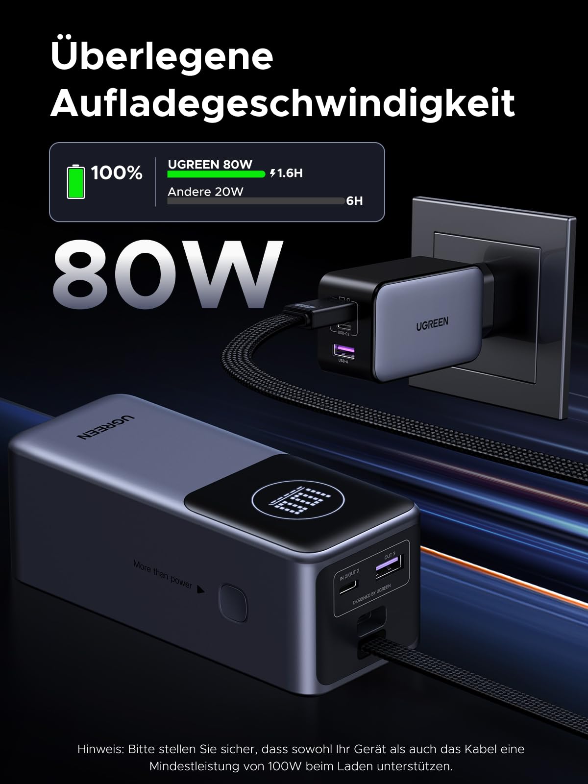 UGREEN Nexode 20000mAh Powerbank bietet überlegene Aufladegeschwindigkeit mit 80W Leistung und erreicht eine vollständige Aufladung in nur 1,6 Stunden – im Vergleich zu herkömmlichen 20W Powerbanks, die bis zu 6 Stunden benötigen.