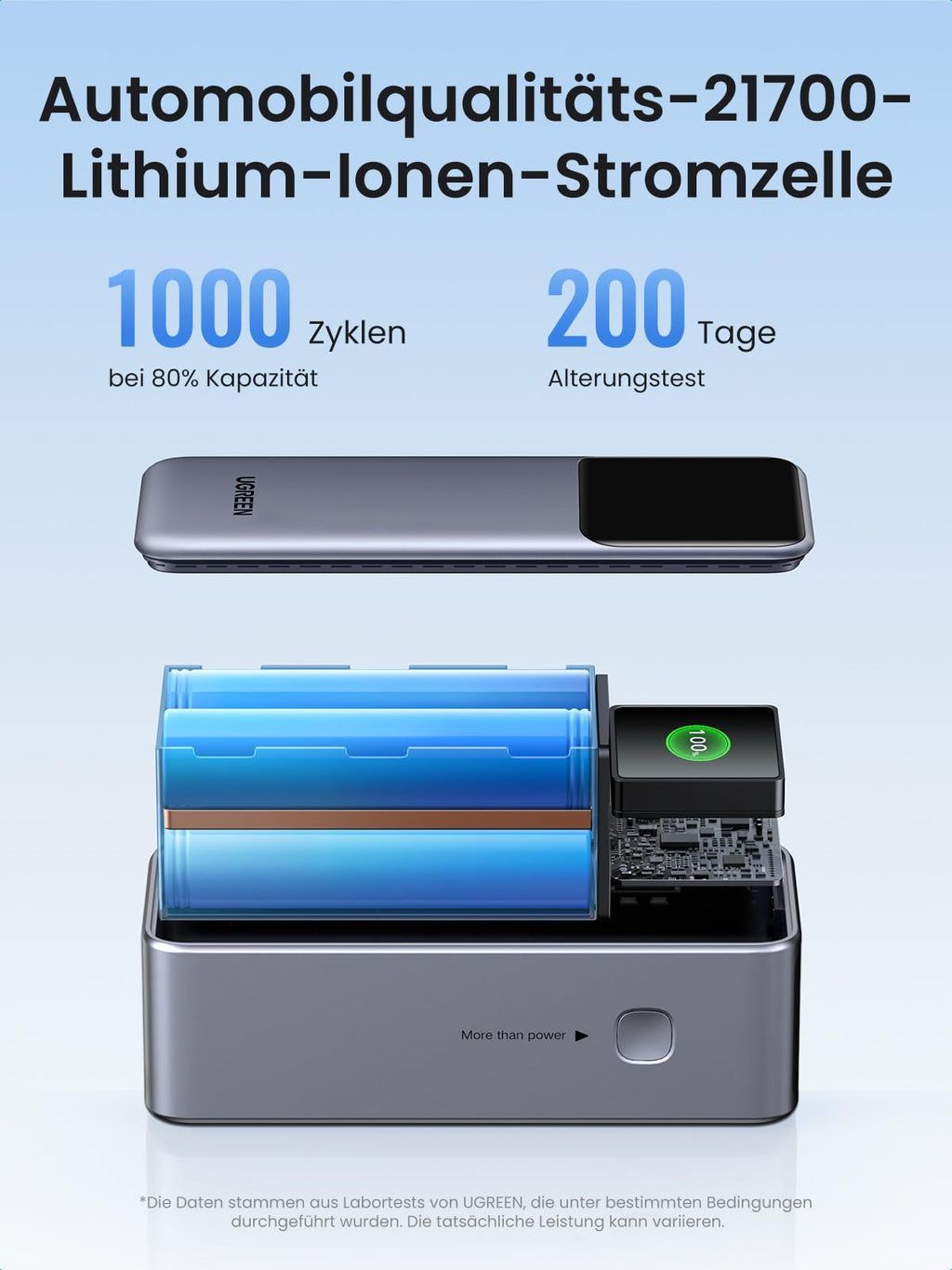 UGREEN Nexode Powerbank 20000mAh 130W nutzt als powerbank eine 21700-Lithium-Ionen-Stromzelle in Automobilqualität, getestet mit 1000 Zyklen bei 80 % Kapazität und einem 200-Tage-Alterungstest.