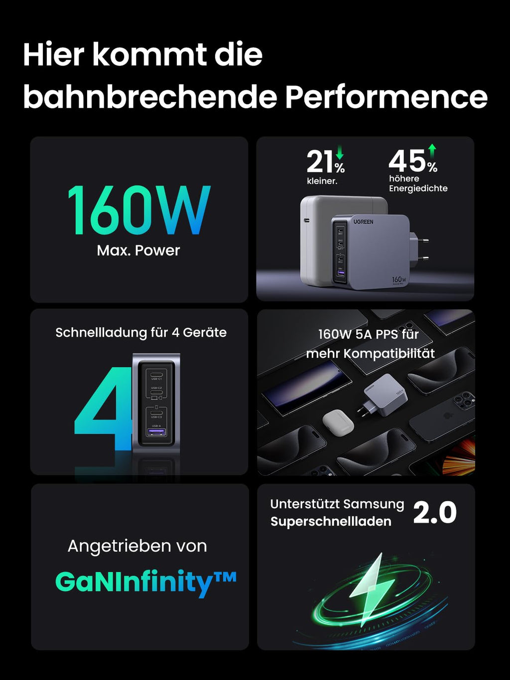 Ugreen Nexode Pro 160w USB C Ladegerät 4-Ports Mini GaN Schnellladegerat