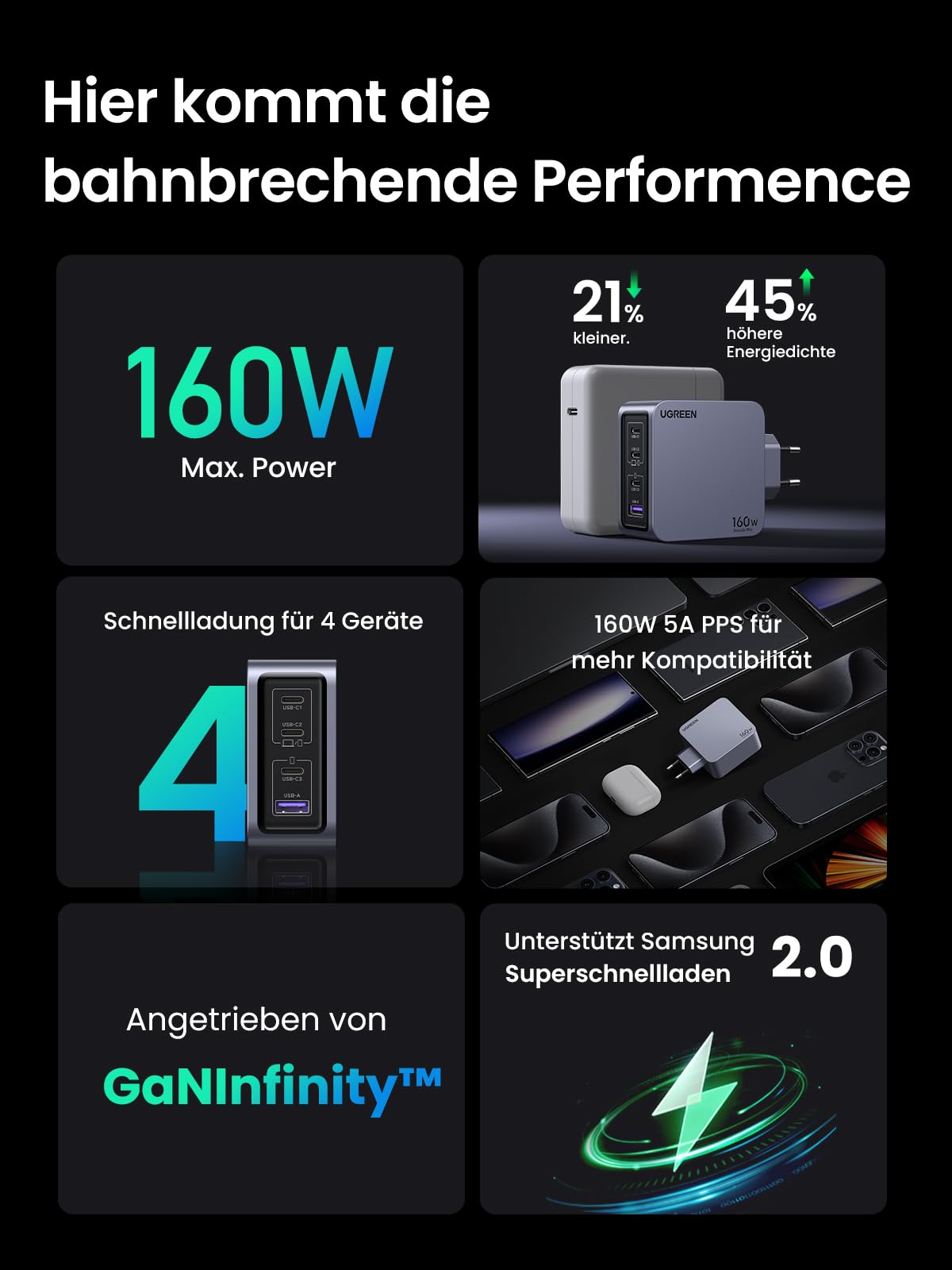 Ugreen Nexode Pro 160w USB C Ladegerät 4-Ports Mini GaN Schnellladegerat