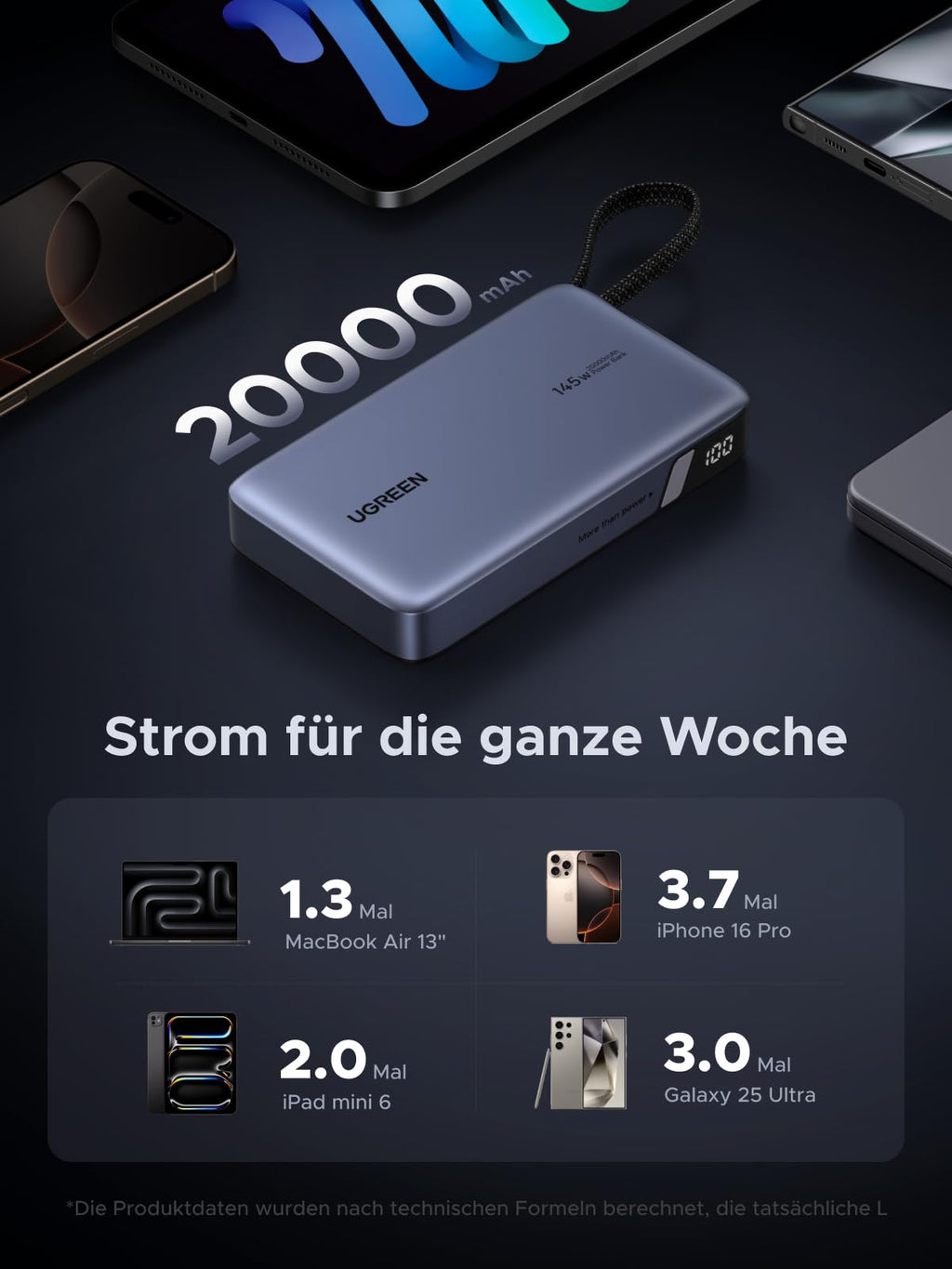 UGREEN Nexode 20000mAh Powerbank liefert Energie für die ganze Woche und kann ein MacBook Air 13'' 1,3-mal, ein iPhone 16 Pro 3,7-mal, ein iPad mini 6 2-mal und ein Galaxy S25 Ultra 3-mal aufladen.