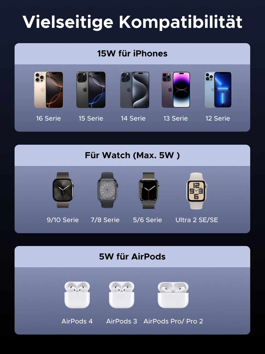 Vielseitig kompatibles wireless charger im UGREEN MagFlow 3-in-1 Magnetisches Kabelloses Ladegerät (Qi2 15W, MagSafe-kompatibel), geeignet für iPhones, Apple Watch Modelle und AirPods mit unterschiedlichen Leistungsstufen