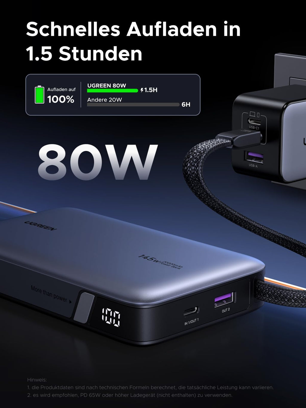 UGREEN Nexode 20000mAh Powerbank lässt sich in nur 1,5 Stunden vollständig aufladen und bietet effiziente Schnellladeleistung.