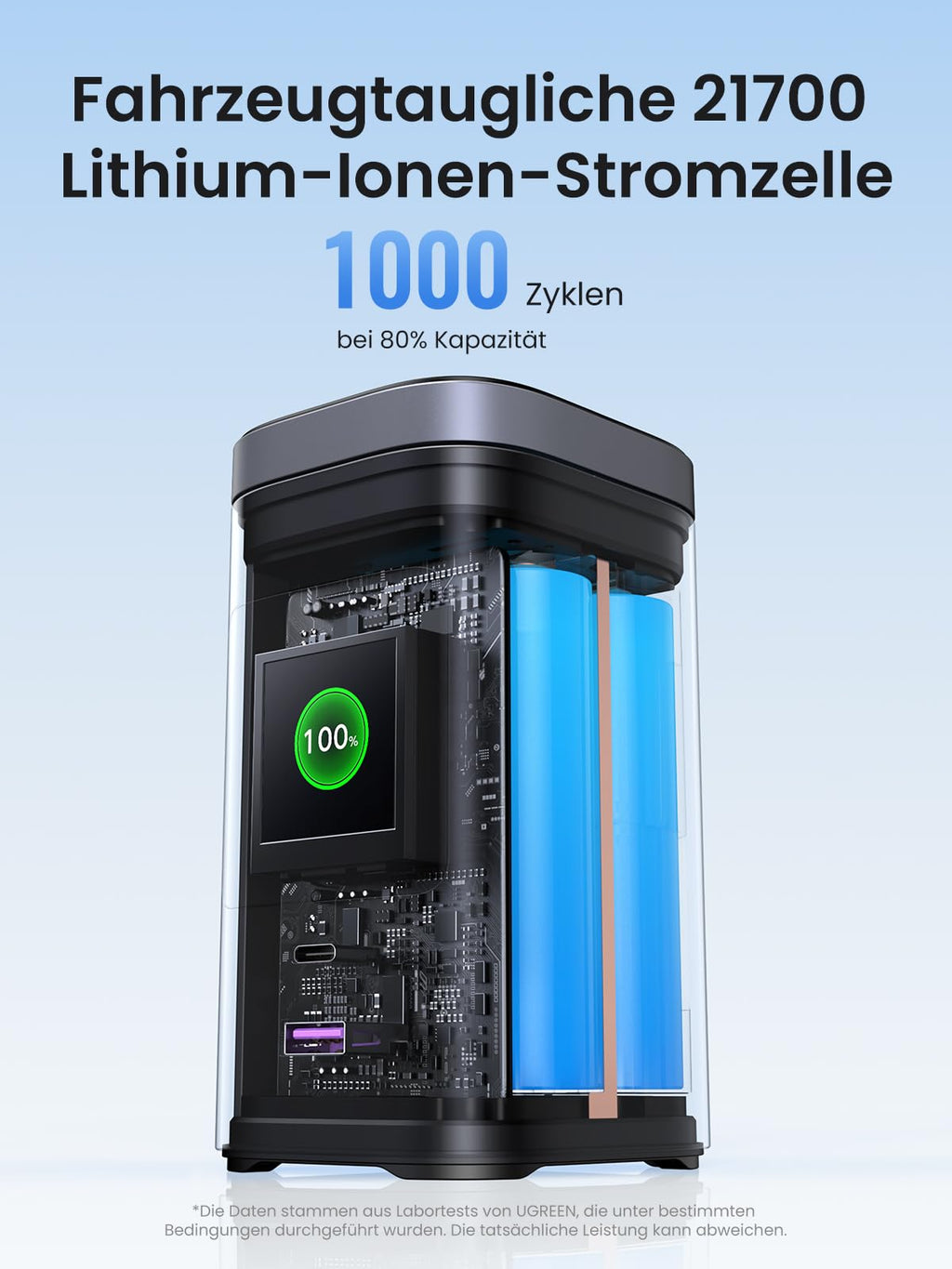 UGREEN Nexode PowerBank (20000mAh, 145W, mit magnetischem Ladepanel) verwendet fahrzeugtaugliche 21700 Lithium-Ionen-Stromzellen mit über 1000 Ladezyklen bei 80 % Kapazität für langfristige Zuverlässigkeit.