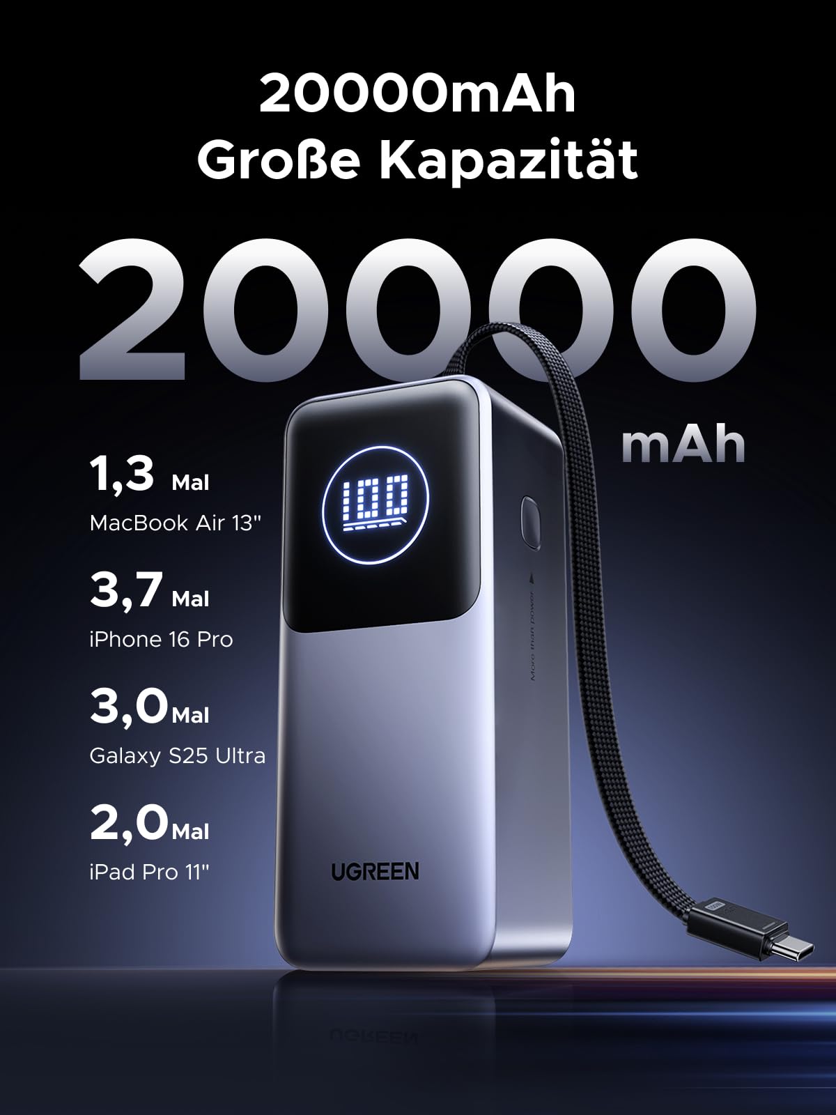 UGREEN Nexode 20000mAh Powerbank bietet große Kapazität für mehrere Geräte und kann ein MacBook Air 13'' 1,3-mal, ein iPhone 16 Pro 3,7-mal, ein Galaxy S25 Ultra 3,0-mal und ein iPad Pro 11'' 2,0-mal vollständig aufladen.