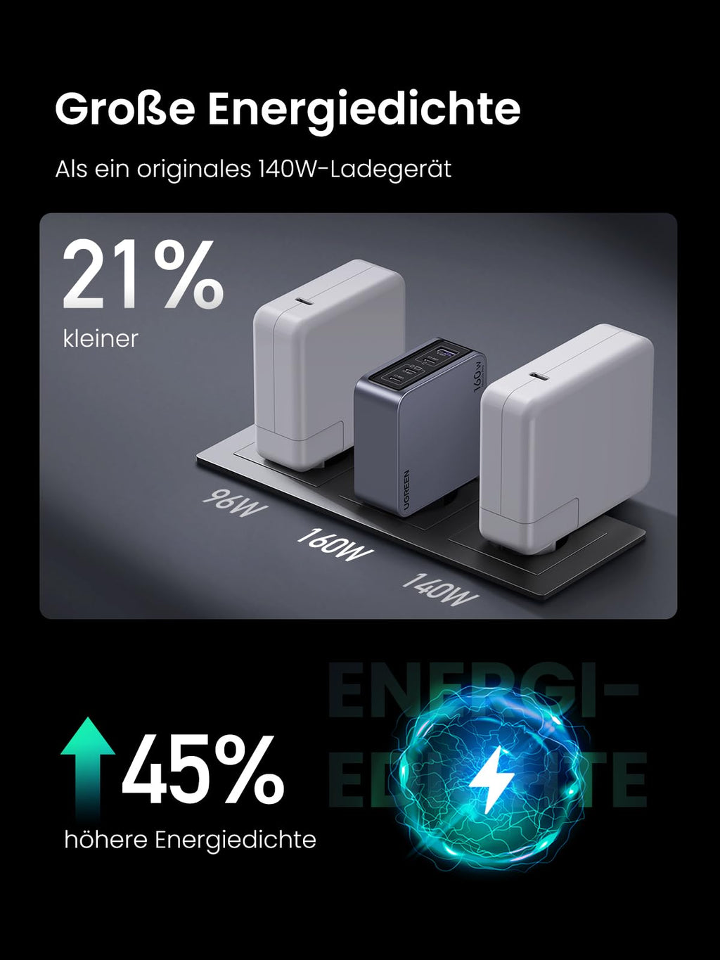 Ugreen Nexode Pro 160w USB C Ladegerät 4-Ports Mini GaN Schnellladegerat
