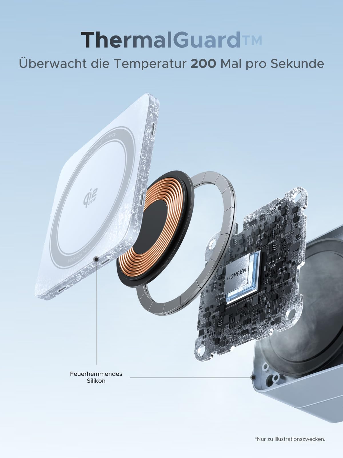 Stabile Temperaturkontrolle mit dem UGREEN MagFlow 2-in-1 Magnetisches Kabelloses Ladegerät (Qi2 25W, MagSafe-kompatibel), einem wireless charger mit MagSafe, dessen ThermalGuard™-Technologie die Temperatur 200-mal pro Sekunde überwacht