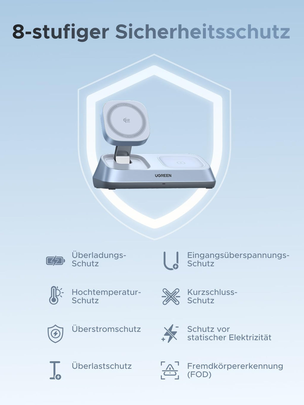 Achtstufiger Sicherheitsschutz im UGREEN MagFlow 3-in-1 Magnetisches Kabelloses Desktop Ladegerät (Qi2 25W), einem wireless charger mit Schutz vor Überladung, Überstrom, Übertemperatur, Kurzschluss, statischer Elektrizität, Eingangsspannungsspitzen, Überlast und Fremdkörpererkennung