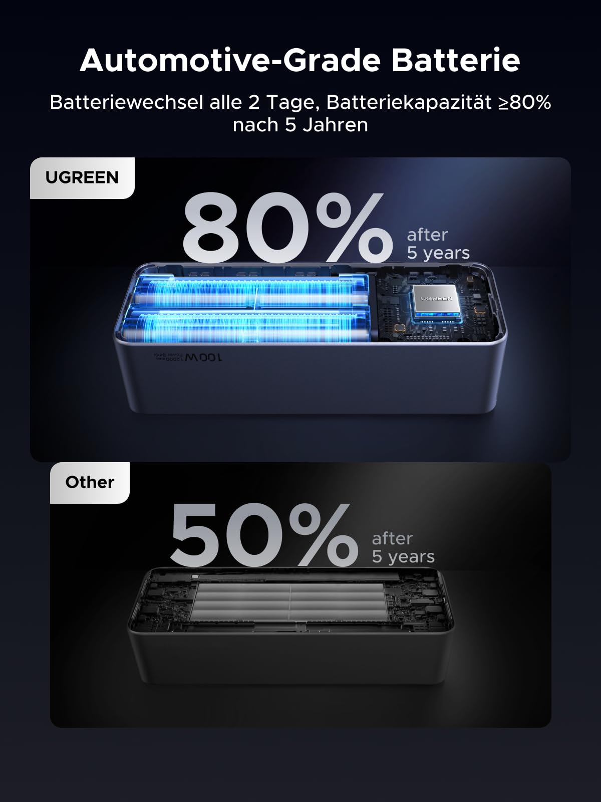 UGREEN Nexode 20000mAh Powerbank verwendet Automotive-Grade Batteriezellen, die selbst bei einem Batteriewechsel alle zwei Tage nach fünf Jahren noch mindestens 80 % Kapazität behalten.