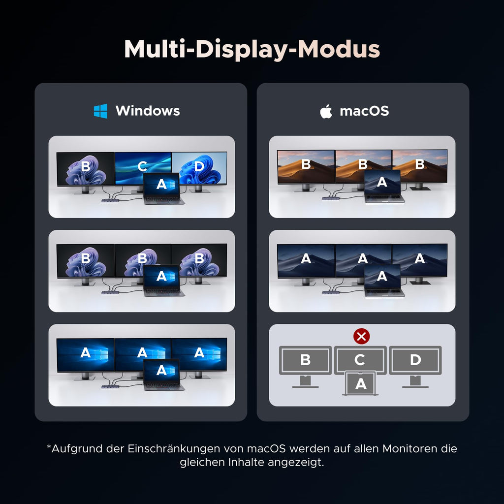 UGREEN Revodok Pro Dockingstation (12-in-1, Triple Display 4K@60Hz, 100W) ermöglicht als USB-C-Hub vielfältige Multi-Display-Modi unter Windows und macOS für flexibles Arbeiten.