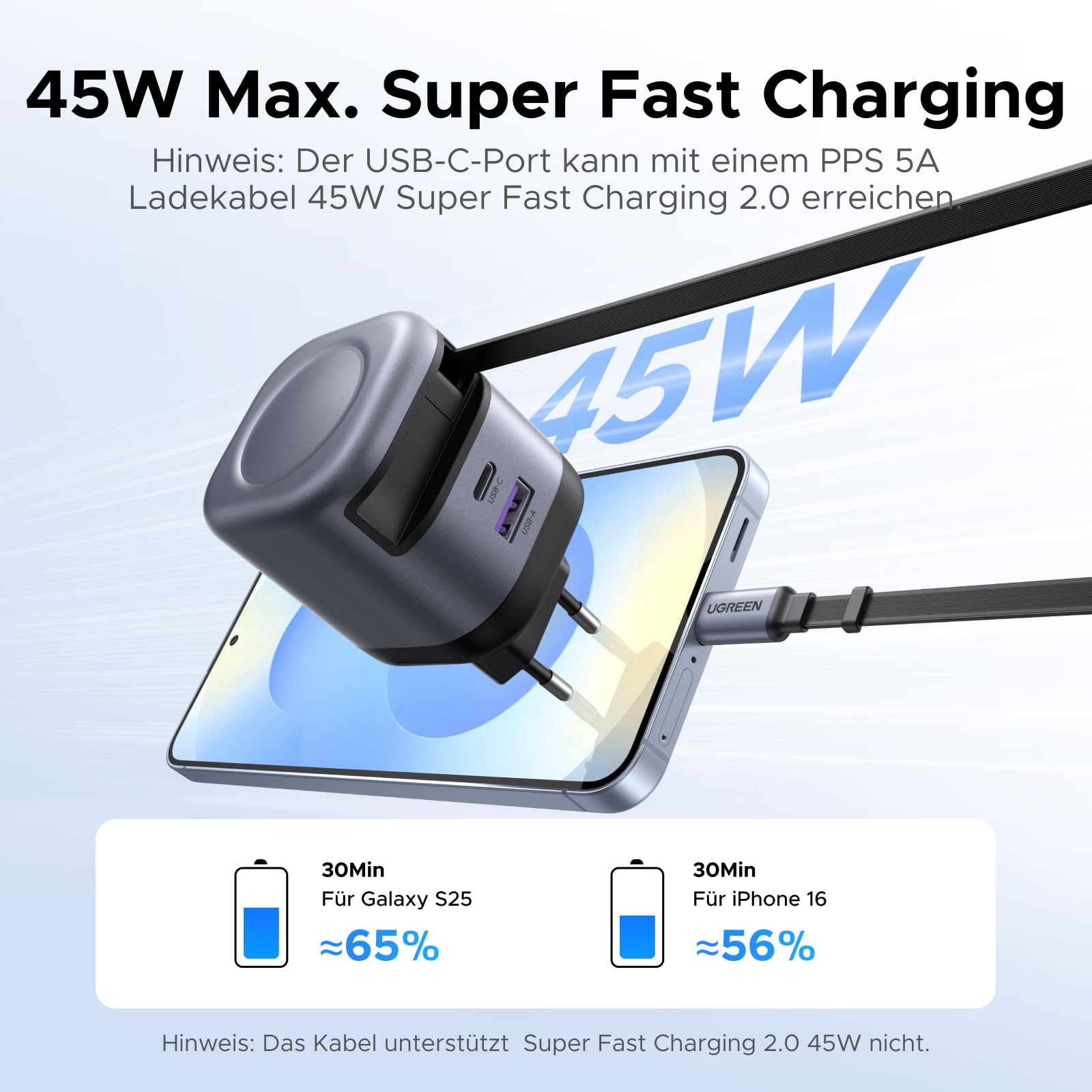 UGREEN Nexode 45W Ladegerät mit ausziehbarem USB-C-Kabel ist ein leistungsstarkes Reiseladegerät, das mit einem 5A-Kabel über USB-C2 bis zu 45W liefert – lädt ein Samsung S25 auf 65 % und ein iPhone 16 auf 56 % in nur 30 Minuten unterwegs.