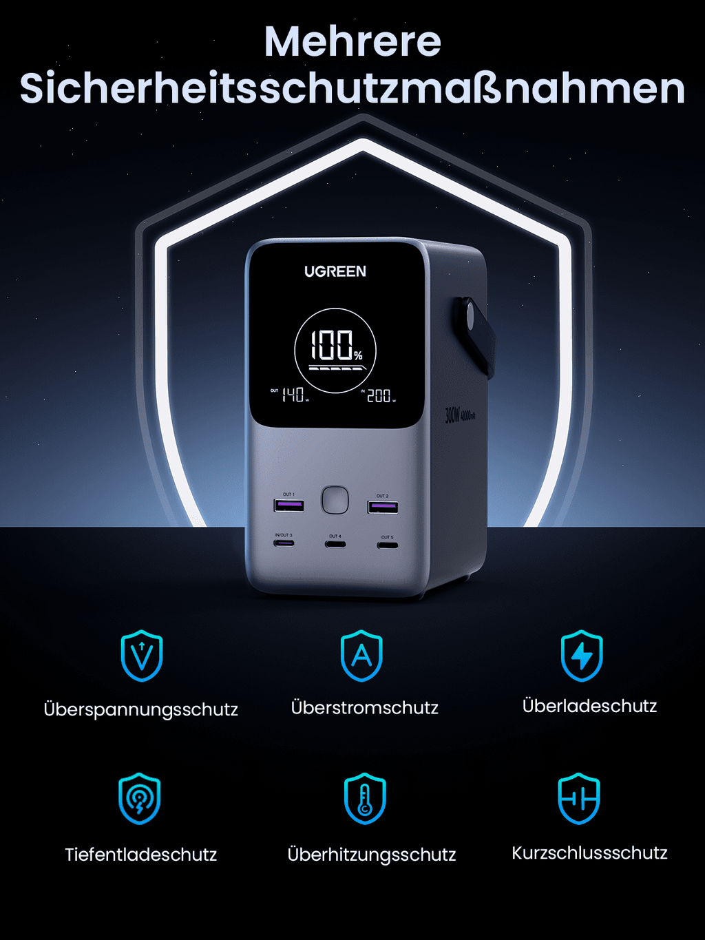 UGREEN 48000mAh 300W Tragbare Powerbank bietet als powerbank mehrere Sicherheitschutzmaßnahmen, darunter Überspannungs-, Überstrom-, Überlade-, Tiefentlade-, Überhitzungs- und Kurzschlussschutz.