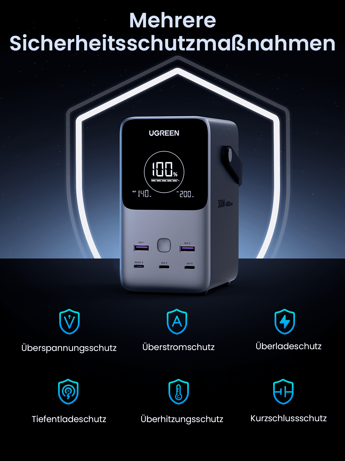 UGREEN 48000mAh 300W Tragbare Powerbank bietet als powerbank mehrere Sicherheitschutzmaßnahmen, darunter Überspannungs-, Überstrom-, Überlade-, Tiefentlade-, Überhitzungs- und Kurzschlussschutz.