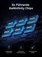 Das UGREEN Nexode 500 W 6-Port GaN Desktop Schnell-Ladegerät nutzt smarte GaN-Technologie mit 6 GaN Infinity-Chips, um schnelles und effizientes Laden durch intelligente Leistungszuweisung über alle Ports hinweg zu gewährleisten. Es bietet eine Ladeeffizienz von bis zu 95 %, eine fortschrittliche Wärmeableitung und ein platzsparendes Design, was es zur idealen Wahl für jeden Arbeitsplatz macht.