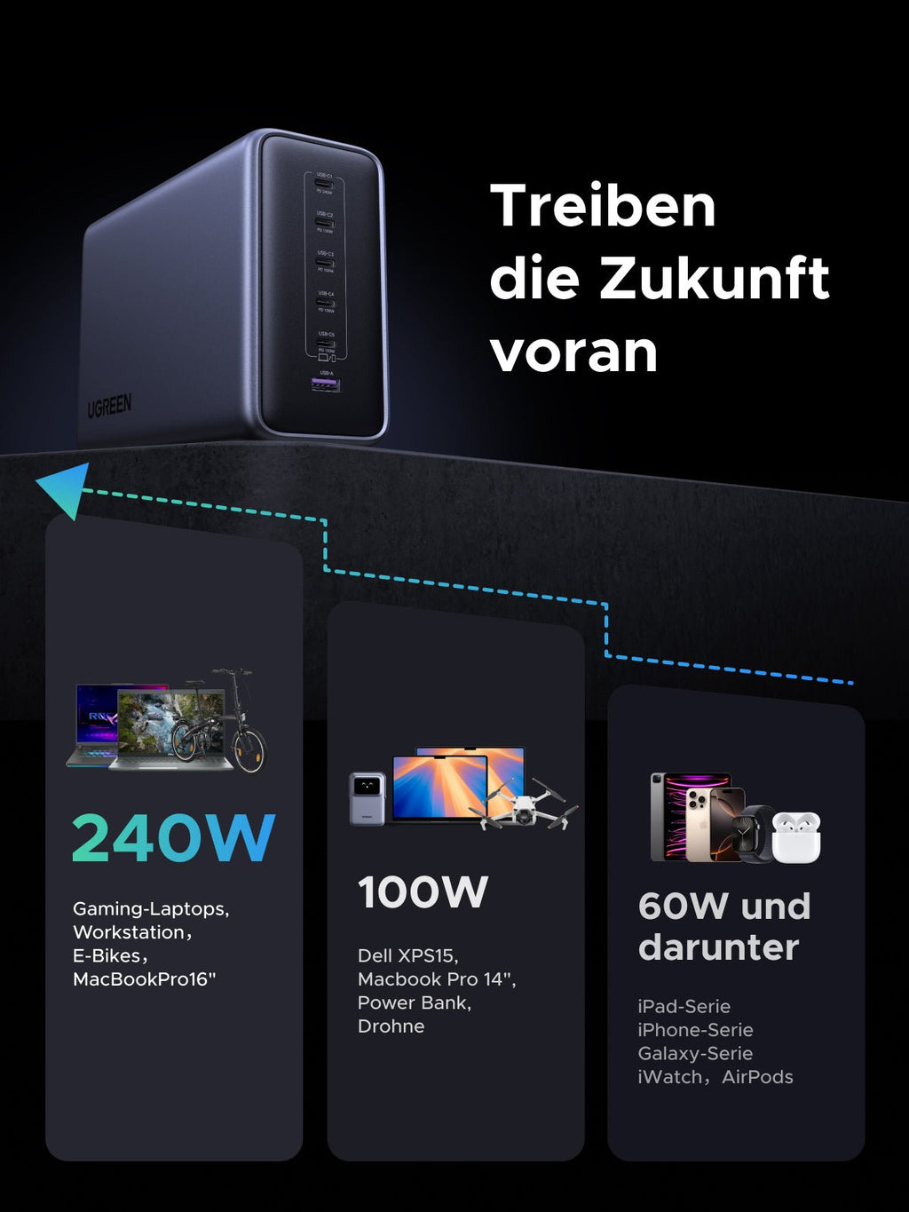 Das UGREEN Nexode 500 W 6-Port GaN Desktop Schnell-Ladegerät ist für zukünftige Kompatibilität ausgelegt und liefert bis zu 240 W für Gaming-Laptops, Workstations, E-Bikes und das 16" MacBook Pro. Es bietet 100 W für Geräte wie das Dell XPS 15 und das MacBook Pro 13" und 14", während es 60 W und darunter für iPads, iPhones, Galaxy-Geräte und kleine Stromverbraucher wie Smartwatches und AirPods bereitstellt.