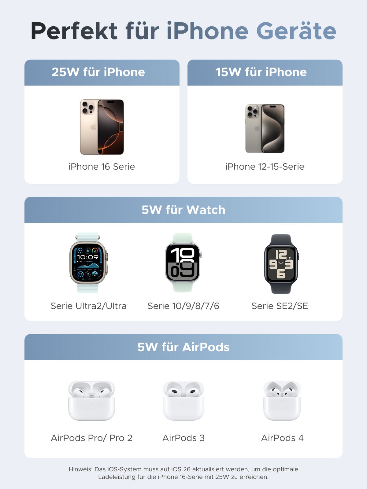 Breite Kompatibilität des UGREEN MagFlow 3-in-1 Magnetisches Kabelloses Desktop Ladegerät (Qi2 25W), einem wireless charger, der 25W und 15W iPhone-Laden sowie 5W Watch- und AirPods-Laden unterstützt