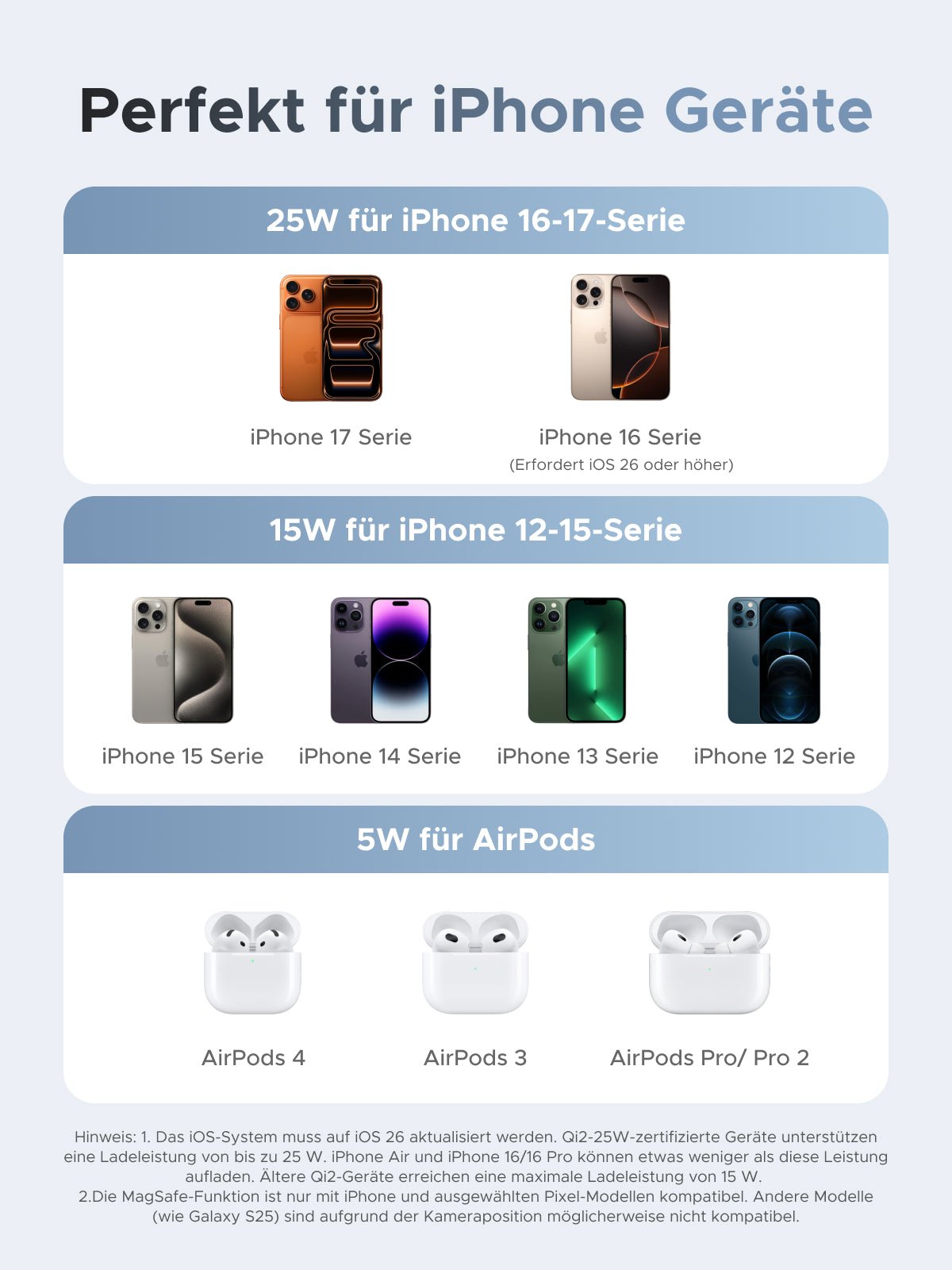 Kompatibel mit iPhone- und AirPods-Modellen dank dem UGREEN MagFlow 2-in-1 Magnetisches Kabelloses Ladegerät (Qi2 25W, MagSafe-kompatibel), einem wireless charger mit MagSafe, der 25W für iPhone 16–17, 15W für iPhone 12–15 und 5W für AirPods unterstützt