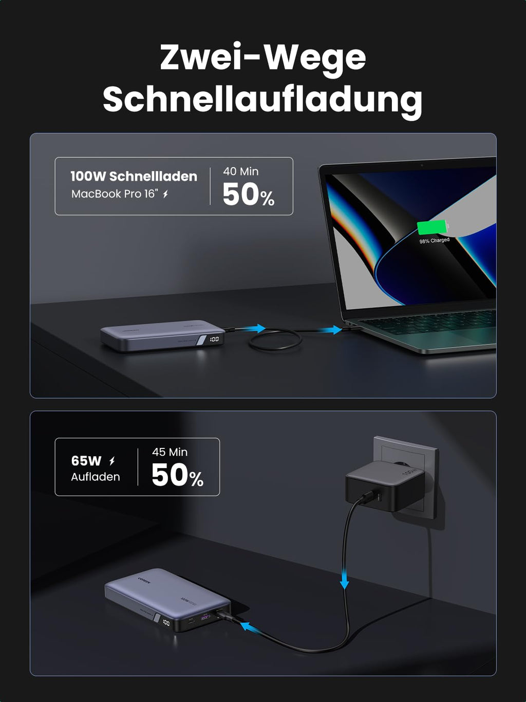 UGREEN 100W Power Bank 20000mAh Powerbank unterstützt als powerbank eine Zwei-Wege-Schnellaufladung mit 100W für das MacBook Pro 16" (40 Min auf 50 %) sowie 65W für das eigene Aufladen (45 Min auf 50 %).