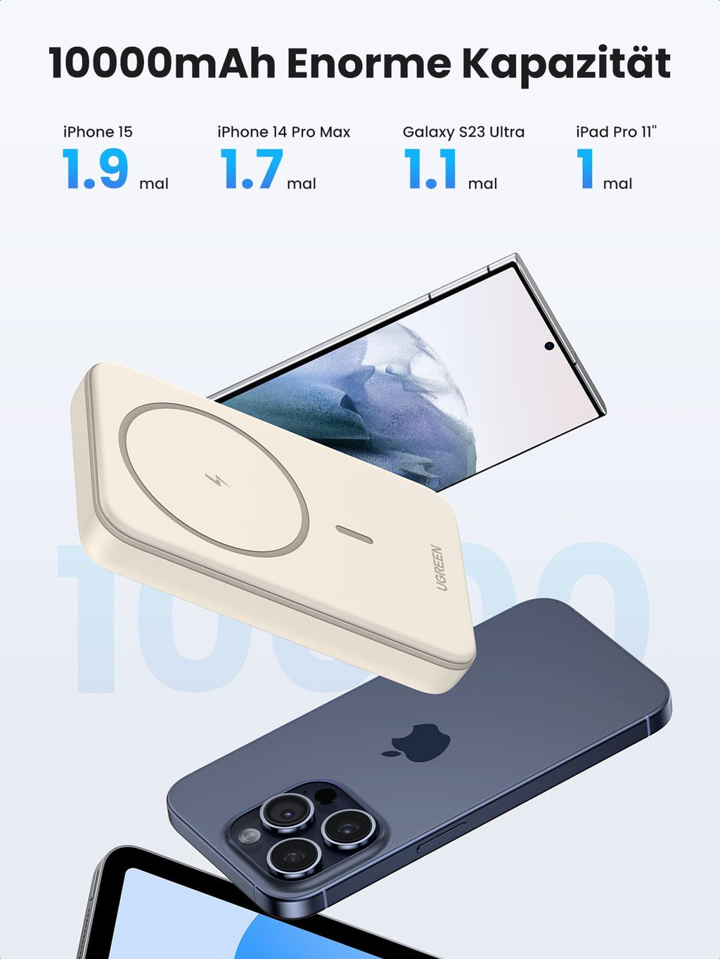UGREEN Magnetische Kabellose Powerbank 10000mAh mit USB-C Kabel liefert als powerbank eine 10000mAh Kapazität und bietet magsafe-kompatibel 1,9-mal fürs iPhone 15, 1,7-mal fürs iPhone 14 Pro Max, 1,1-mal fürs Galaxy S23 Ultra und 1-mal fürs iPad Pro 11".