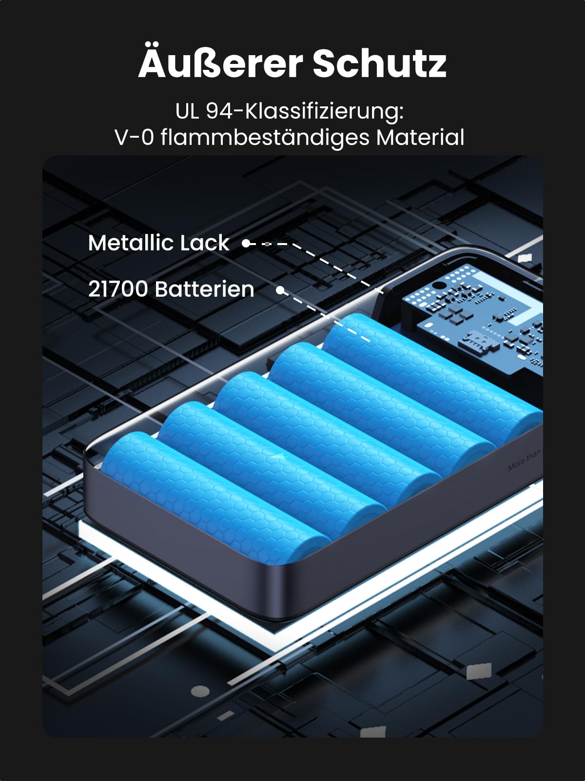 UGREEN 100W Power Bank 20000mAh Powerbank verfügt als powerbank über einen äußeren Schutz mit UL-94 V-0 flammbeständigem Material, Metallic-Lack und zuverlässigen 21700-Batterien.