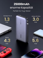 UGREEN Nexode Powerbank 25000mAh 145W zeigt als powerbank eine enorme 25000mAh Kapazität mit 5,6-mal fürs iPhone 14, 3-mal fürs Galaxy S23 Ultra, 4,3-mal für die Switch und 1,3-mal fürs MacBook Pro 14.