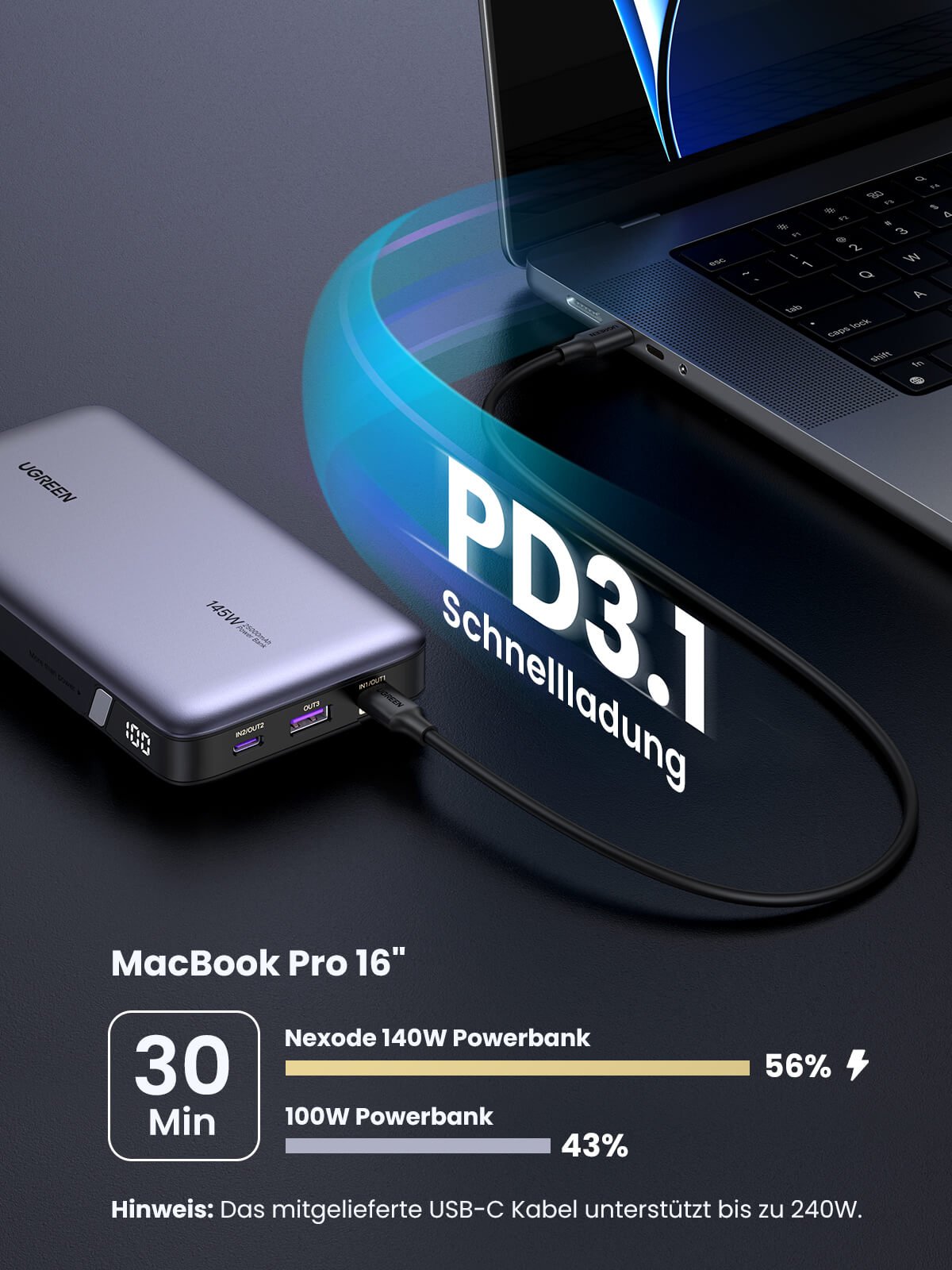 UGREEN Nexode Powerbank 25000mAh 145W bietet als powerbank eine PD 3.1 Schnellladung und lädt ein MacBook Pro 16" in 30 Minuten auf 56 % – deutlich schneller als eine 100W Powerbank mit 43 %.